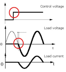 Waveforms showing Zero Cross Over