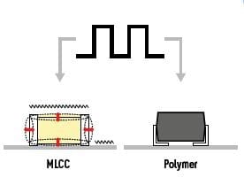 Figure 4 - Piezoelectric Effects for MLCC vs. Polymer Capacitors