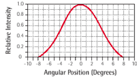 Gaussian intensity distribution