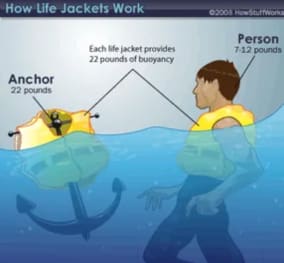 picture showing buoyancy