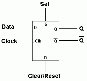 D flip-flop with Set and Clear control inputs