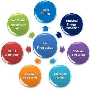 Methods and Techniques used in 3D Printing