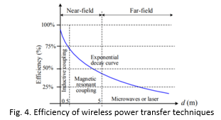 Efficiency of wireless power transfer techniques