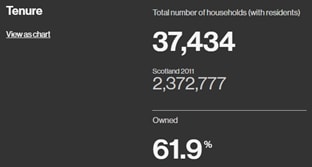 Census 2011 - Tenure