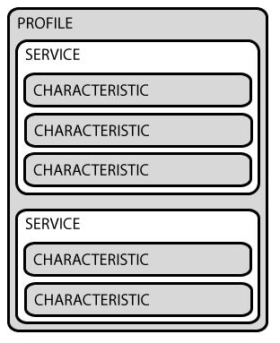 microcontrollers_GattStructure_dcabbf03ce11374264b8a7c12942e96f29079406.png