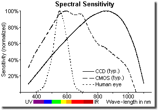 Typical spectral sensitivity curves for CCD and CMOS cameras and the human eye