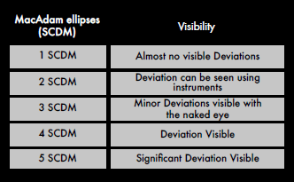 McAdam ellipse standard table