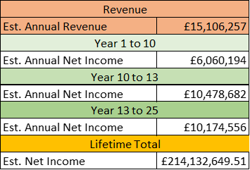 Revenue Table