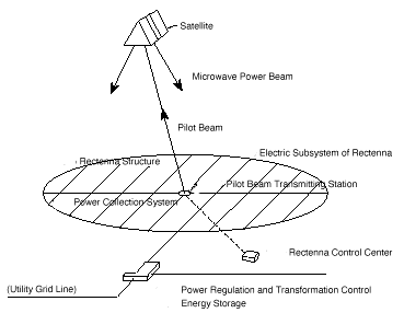 SPS and microwave WPT power generation system