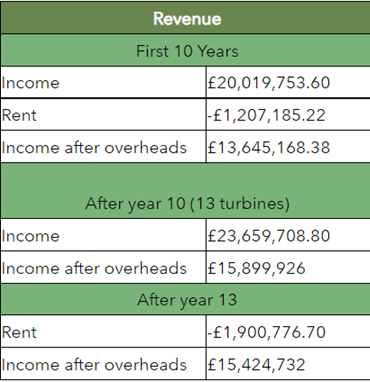 Revenue Overview