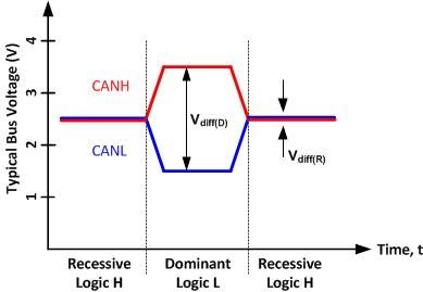 What do CAN bus signals look like? - Industrial - Technical articles - TI E2E support forums