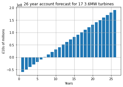 Graph showing 26 year account forecast