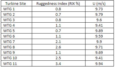 Individual turbine site ruggedness index