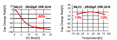 Voltage/Temperature Dependence of Capacitance of Multilayer Ceramic Capacitors