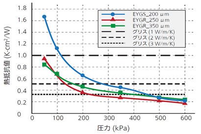 熱伝導の異なるグリースとの熱抵抗の比較 (グリス厚み100 μm の場合)