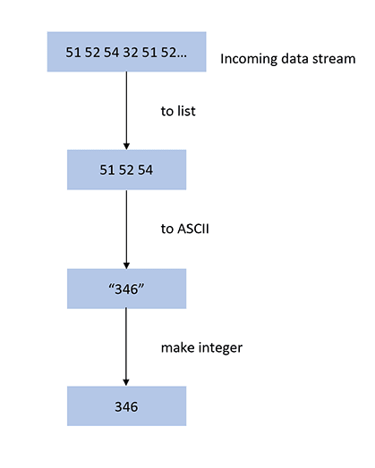 Data flow