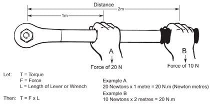 Illustration of Torque