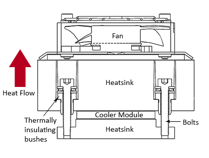 Thermoelectric assembly cross section