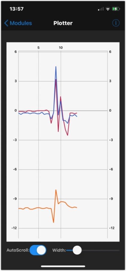 Plotter graph showing x, y and z