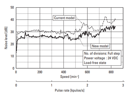 Graph of noise vs speed