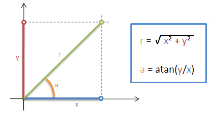 Polar_coordinates_9834d2361820eac68aed8b032996b5605cb28e8b.png