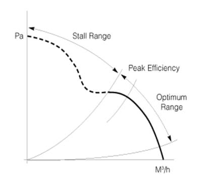 Axial_Fan_Characteristic_79d639d9368ec358a442480528527cc4ad26fa82.png