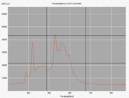 Graph of spectrum data