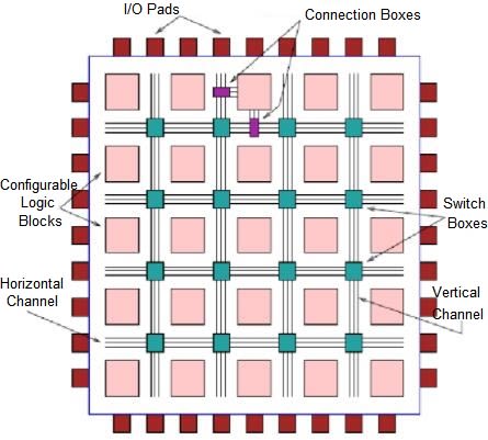 FPGA Basic Architecture