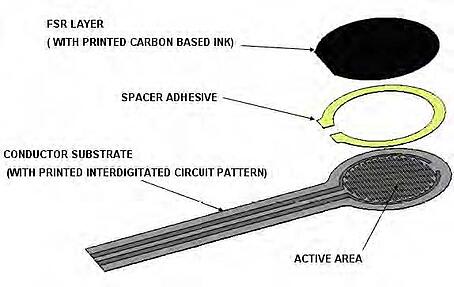 construction of force sensing resistor