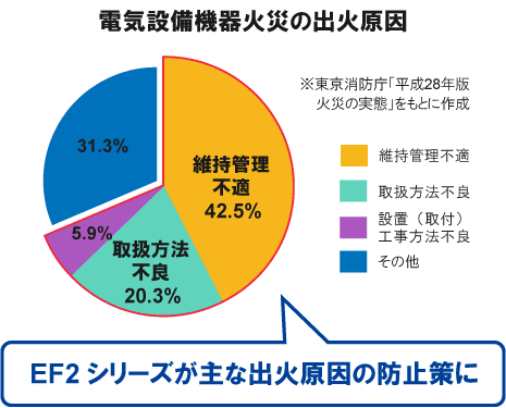 ねじを使わず配電盤の火災を防ぐ。ゼロスクリュー™端子台「EF2 ねじを使わず配電盤の火災を防ぐ。ゼロスクリュー™端子台「EF2