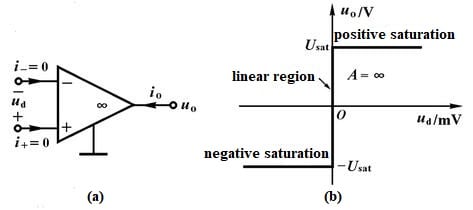 Ideal Op Amp Symbol and Transfer Characteristic Curve