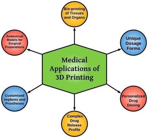 Diagram showing where 3D printing can be used in medical applications