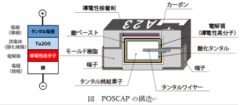 低ESRを実現！導電性高分子タンタル個体電解コンデンサ POSCAP