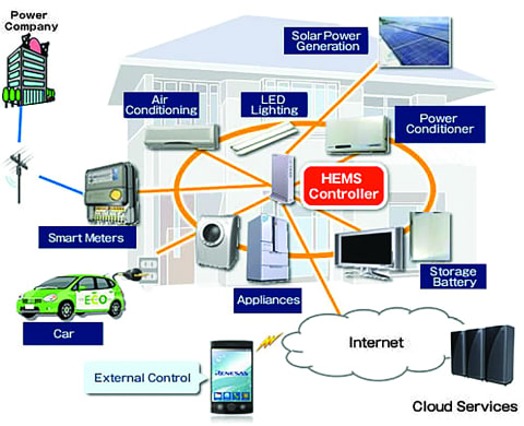 Embedded Systems In The Home