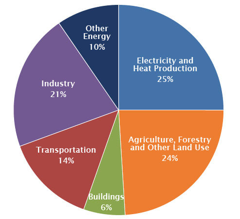 Global greenhouse gas emissions by economic sector