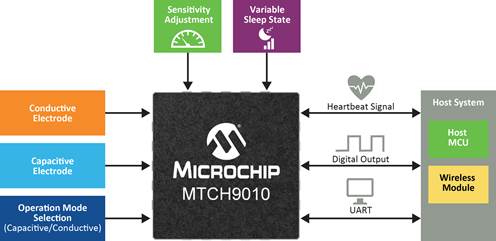 Microchip MTCH9010 Block Diagram