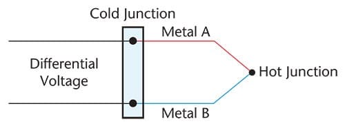 Function of Thermocouples