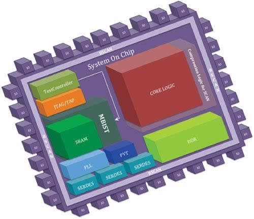 Block diagram of a system on a chip