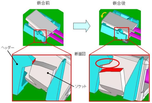 1.2mmピッチ、低背、スウィングロック、基板対ケーブル電源用