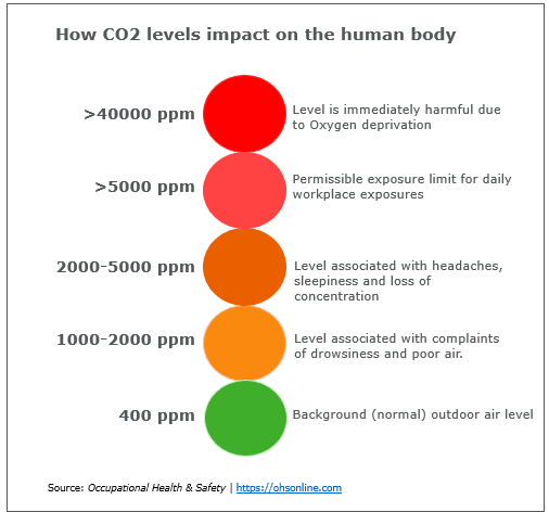 How_CO2_levels_impact_on_the_human_body_1bde939b26cbf6da4ac7cf2d889ebb1f42f57aac.png