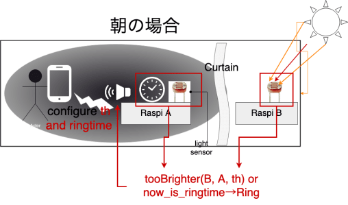 システム全体の設計