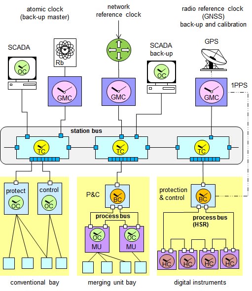 Hierarchy of PTP clocks in a substation