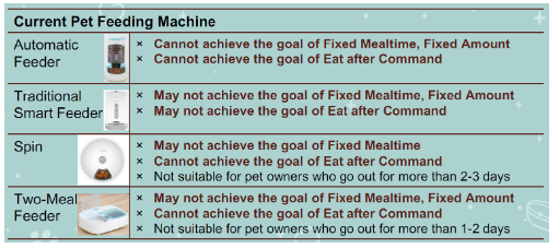 Table of pet feeding machines