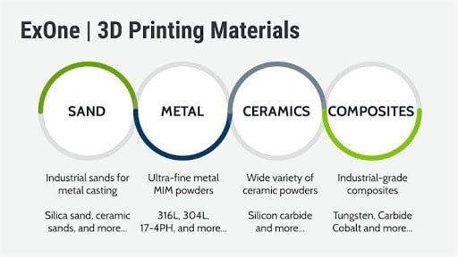 Types of materials used in 3D printing