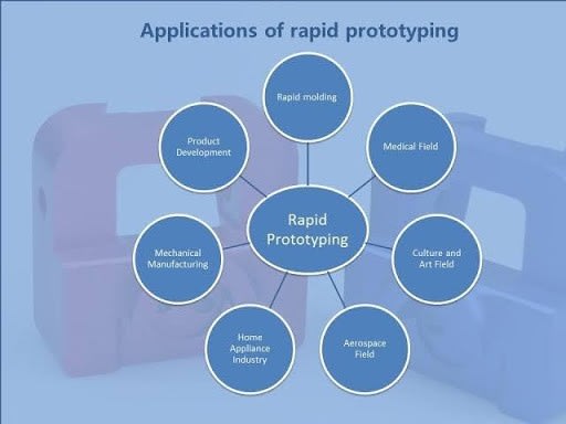 Applications using Rapid Prototyping