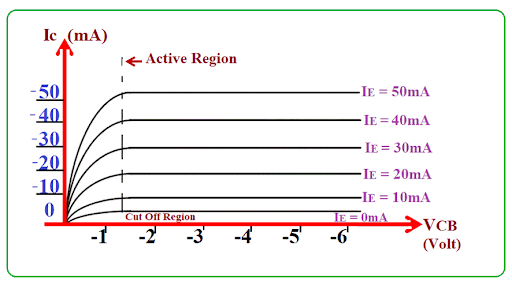 Graph showing the output characteristics of the Common Base configuration