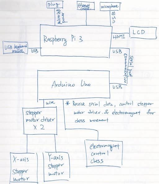 Automatic chess game - Project Guidance - Arduino Forum