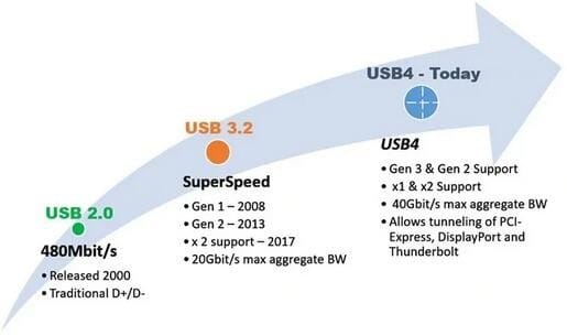 Determine Different USB Ports with Protocols, USB Ports