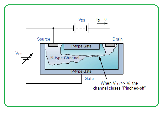 The working of an N-Channel JFET