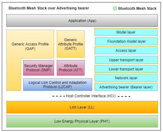 BLE Stack